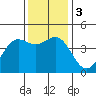 Monterey tide chart for Sunday, December 3, 2023