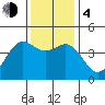 Monterey tide chart for Monday, December 4, 2023