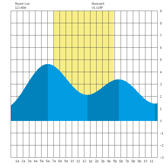 Monterey tide chart for Wednesday, December 6, 2023