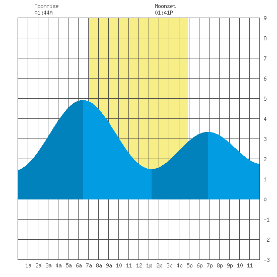 Monterey tide chart for Thursday, December 7, 2023