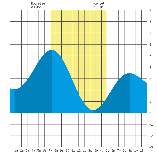 Monterey tide chart for Saturday, December 9, 2023