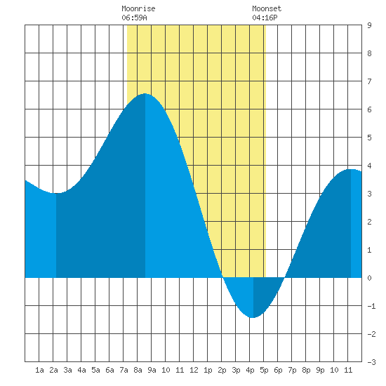 Monterey tide chart for Wednesday, January 10, 2024