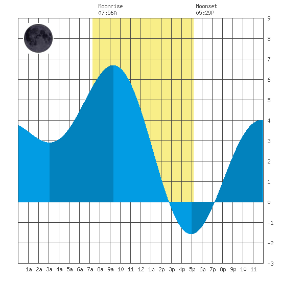 Monterey tide chart for Thursday, January 11, 2024