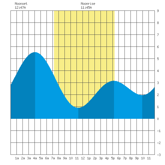 Monterey tide chart for Thursday, January 18, 2024