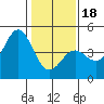 Monterey tide chart for Thursday, January 18, 2024