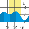 Monterey tide chart for Monday, January 1, 2024