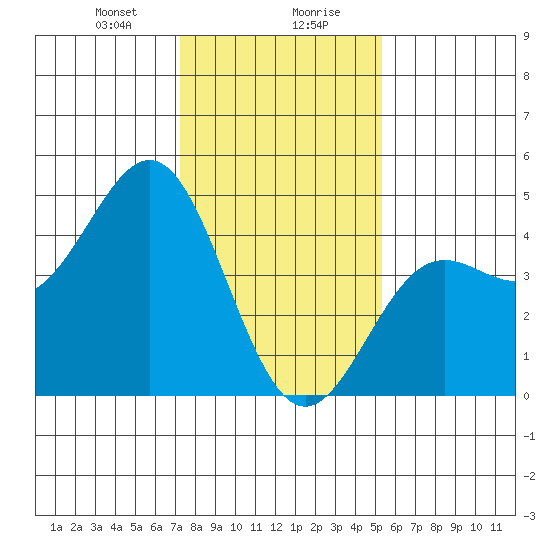 Monterey tide chart for Saturday, January 20, 2024
