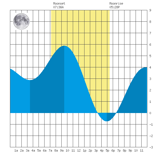 Monterey tide chart for Thursday, January 25, 2024