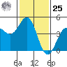 Monterey tide chart for Thursday, January 25, 2024