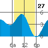 Monterey tide chart for Saturday, January 27, 2024