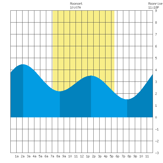 Monterey tide chart for Wednesday, January 31, 2024