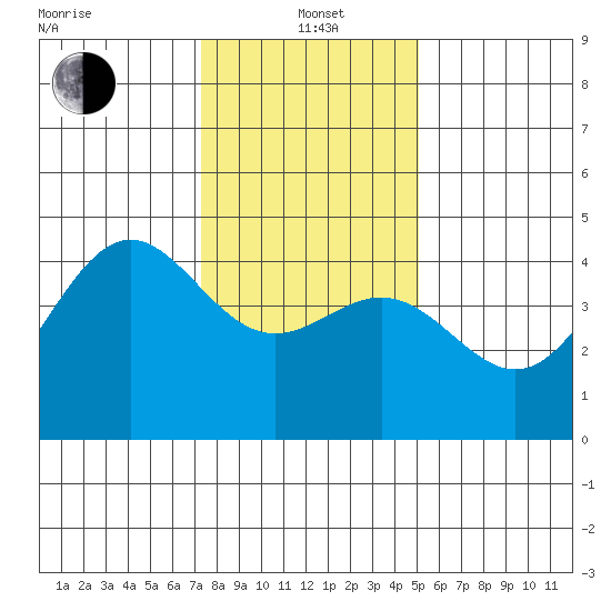 Monterey tide chart for Wednesday, January 3, 2024