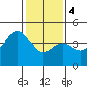 Monterey tide chart for Thursday, January 4, 2024