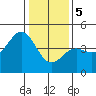 Monterey tide chart for Friday, January 5, 2024