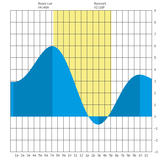 Monterey tide chart for Monday, January 8, 2024