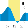 Monterey tide chart for Monday, January 8, 2024