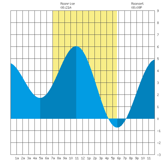 Monterey tide chart for Sunday, February 11, 2024