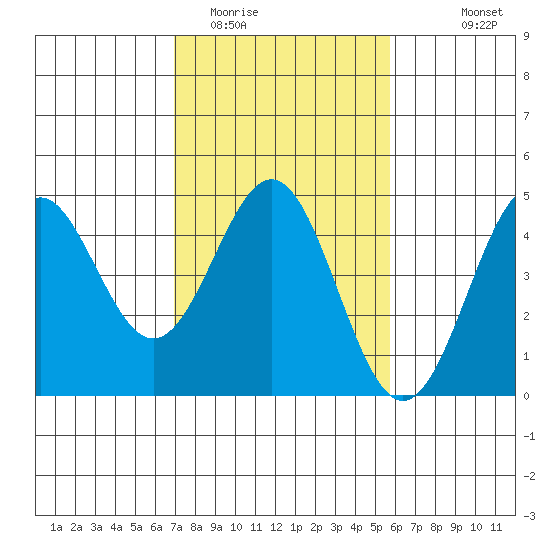 Monterey tide chart for Monday, February 12, 2024