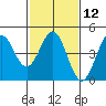Monterey tide chart for Monday, February 12, 2024