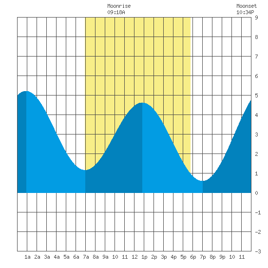 Monterey tide chart for Tuesday, February 13, 2024
