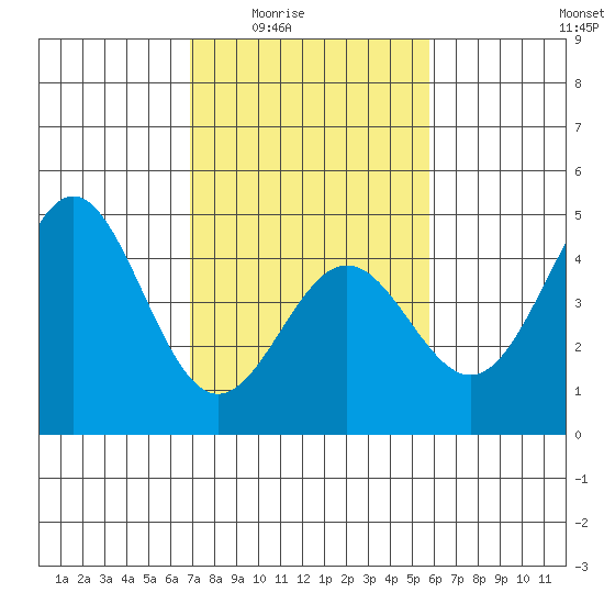 Monterey tide chart for Wednesday, February 14, 2024