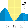 Monterey tide chart for Saturday, February 17, 2024