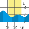 Monterey tide chart for Thursday, February 1, 2024