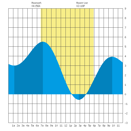 Monterey tide chart for Tuesday, February 20, 2024