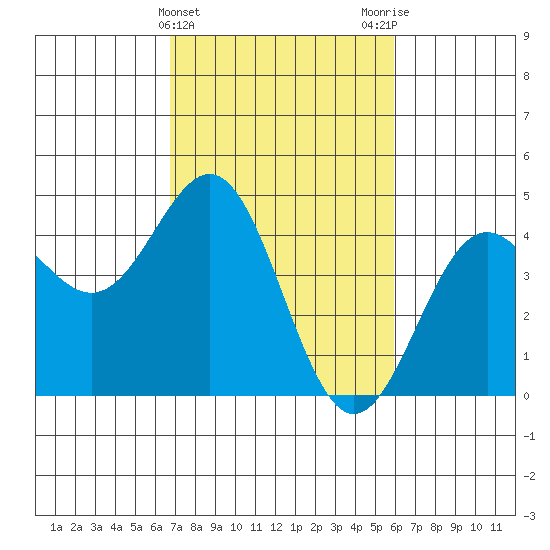 Monterey tide chart for Thursday, February 22, 2024