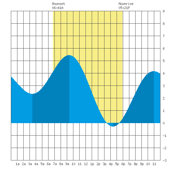 Monterey tide chart for Friday, February 23, 2024