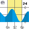 Monterey tide chart for Saturday, February 24, 2024