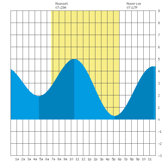 Monterey tide chart for Sunday, February 25, 2024