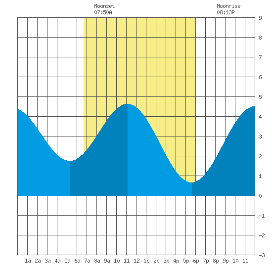 Monterey tide chart for Monday, February 26, 2024