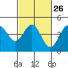 Monterey tide chart for Monday, February 26, 2024