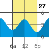Monterey tide chart for Tuesday, February 27, 2024
