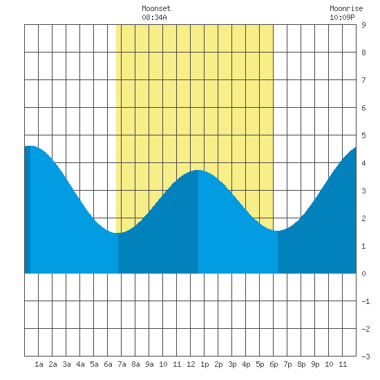 Monterey tide chart for Wednesday, February 28, 2024