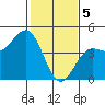 Monterey tide chart for Monday, February 5, 2024