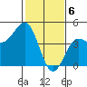 Monterey tide chart for Tuesday, February 6, 2024