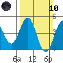 Monterey tide chart for Sunday, March 10, 2024