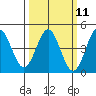 Monterey tide chart for Monday, March 11, 2024
