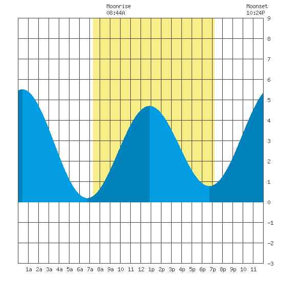 Monterey tide chart for Tuesday, March 12, 2024