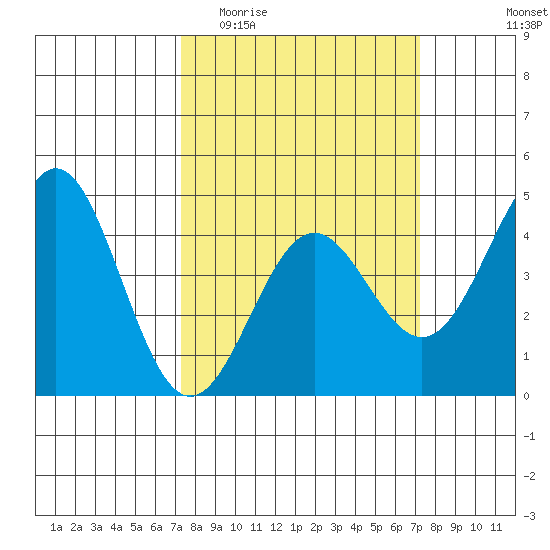Monterey tide chart for Wednesday, March 13, 2024