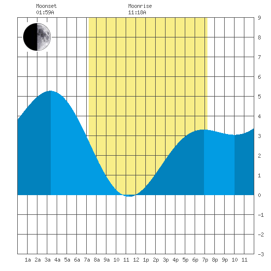Monterey tide chart for Saturday, March 16, 2024