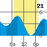 Monterey tide chart for Thursday, March 21, 2024