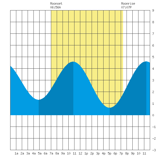 Monterey tide chart for Sunday, March 24, 2024