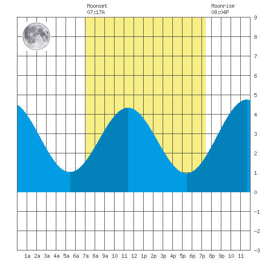 Monterey tide chart for Monday, March 25, 2024