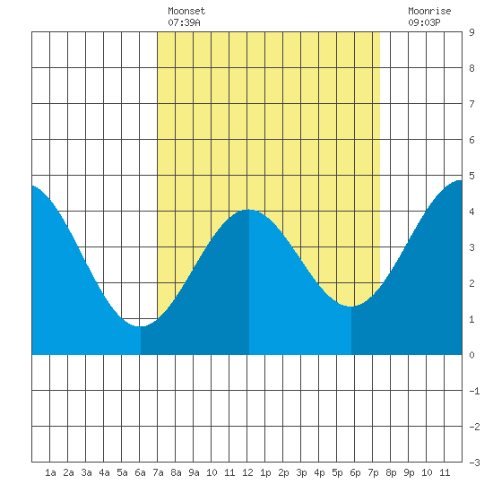 Monterey tide chart for Tuesday, March 26, 2024