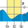 Monterey tide chart for Saturday, March 2, 2024