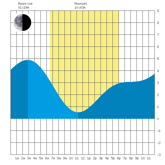 Monterey tide chart for Sunday, March 3, 2024