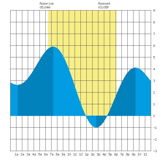 Monterey tide chart for Thursday, March 7, 2024